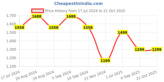 tatacliq.com Pepe Jeans Blue Cotton High Rise Jeans pepe jeans Price History Graph from 17 Jul 2024 to 21 Oct 2025