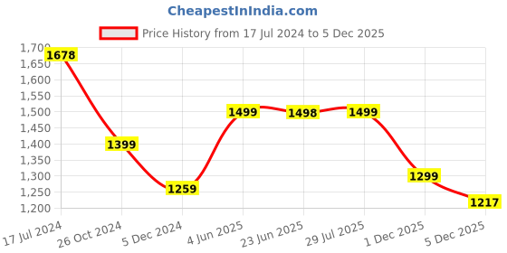 tatacliq.com Pepe Jeans Blue Cotton High Rise Jeans pepe jeans Price History Graph from 17 Jul 2024 to 5 Dec 2025