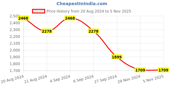 tatacliq.com Pepe Jeans Blue Cotton High Rise Jeans pepe jeans Price History Graph from 20 Aug 2024 to 4 Nov 2025