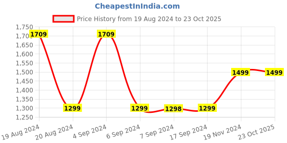 tatacliq.com Pepe Jeans Blue Cotton High Rise Jeans pepe jeans Price History Graph from 19 Aug 2024 to 22 Oct 2025