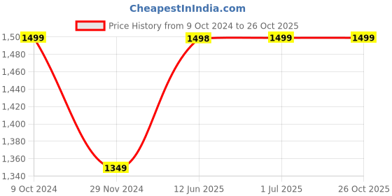 tatacliq.com Pepe Jeans Blue Cotton High Rise Jeans pepe jeans Price History Graph from 9 Oct 2024 to 25 Oct 2025