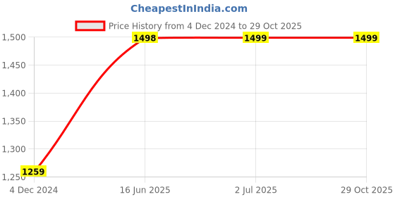 tatacliq.com Pepe Jeans Blue Cotton High Rise Jeans pepe jeans Price History Graph from 4 Dec 2024 to 28 Oct 2025