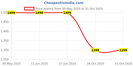 tatacliq.com Pepe Jeans Blue Cotton High Rise Jeans pepe jeans Price History Graph from 30 May 2025 to 31 Oct 2025