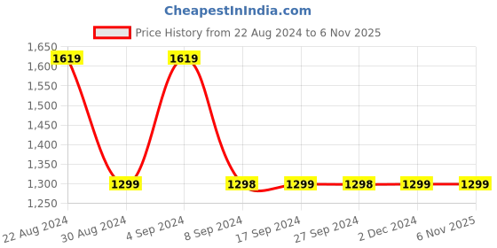 tatacliq.com Pepe Jeans Blue Cotton High Rise Straight Jeans pepe jeans Price History Graph from 22 Aug 2024 to 3 Nov 2025