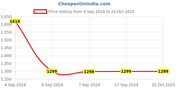 tatacliq.com Pepe Jeans Blue Cotton High Rise Straight Jeans pepe jeans Price History Graph from 4 Sep 2024 to 25 Oct 2025