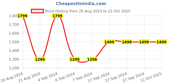 tatacliq.com Pepe Jeans Blue Cotton High Rise Straight Jeans pepe jeans Price History Graph from 20 Aug 2024 to 22 Oct 2025