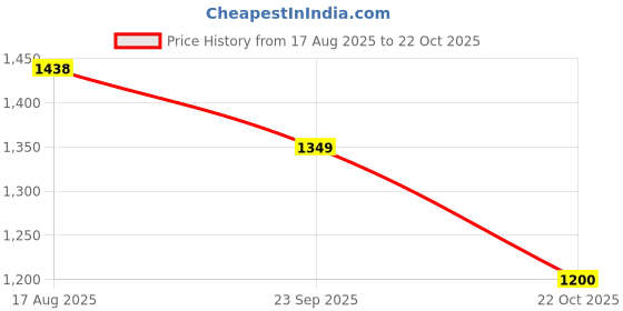 tatacliq.com Pepe Jeans Blue Cotton Jeans pepe jeans Price History Graph from 17 Aug 2025 to 22 Oct 2025