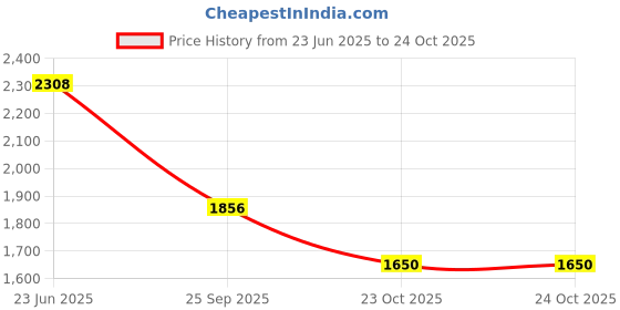 tatacliq.com Pepe Jeans Blue Cotton Loose Fit Jeans pepe jeans Price History Graph from 23 Jun 2025 to 22 Oct 2025
