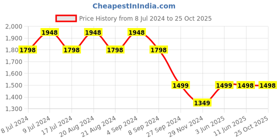 tatacliq.com Pepe Jeans Blue Cotton Mid Rise Bootcut Jeans pepe jeans Price History Graph from 8 Jul 2024 to 24 Oct 2025
