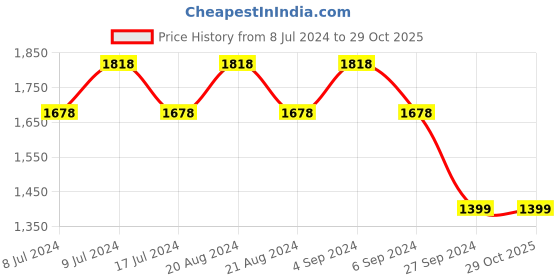 tatacliq.com Pepe Jeans Blue Cotton Mid Rise Bootcut Jeans pepe jeans Price History Graph from 8 Jul 2024 to 29 Oct 2025