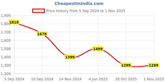 tatacliq.com Pepe Jeans Blue Cotton Mid Rise Bootcut Jeans pepe jeans Price History Graph from 5 Sep 2024 to 31 Oct 2025