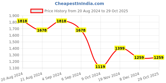 tatacliq.com Pepe Jeans Blue Cotton Mid Rise Jeans pepe jeans Price History Graph from 20 Aug 2024 to 28 Oct 2025