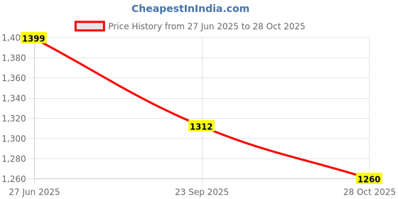 tatacliq.com Pepe Jeans Blue Cotton Printed Shirt pepe jeans Price History Graph from 27 Jun 2025 to 28 Oct 2025