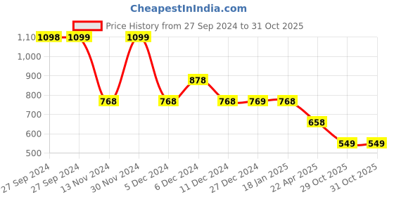 tatacliq.com Pepe Jeans Blue Cotton Printed T-Shirt pepe jeans Price History Graph from 27 Sep 2024 to 31 Oct 2025
