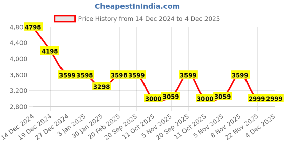 tatacliq.com Pepe Jeans Blue Cotton Regular Fit Checks Shacket pepe jeans Price History Graph from 14 Dec 2024 to 4 Dec 2025