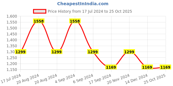 tatacliq.com Pepe Jeans Blue Cotton Regular Fit Checks Shirt pepe jeans Price History Graph from 17 Jul 2024 to 24 Oct 2025