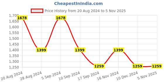 tatacliq.com Pepe Jeans Blue Cotton Regular Fit Checks Shirt pepe jeans Price History Graph from 20 Aug 2024 to 3 Nov 2025
