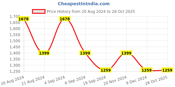 tatacliq.com Pepe Jeans Blue Cotton Regular Fit Checks Shirt pepe jeans Price History Graph from 20 Aug 2024 to 28 Oct 2025