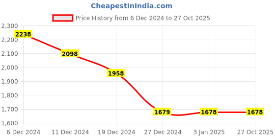 tatacliq.com Pepe Jeans Blue Cotton Regular Fit Checks Shirt pepe jeans Price History Graph from 6 Dec 2024 to 27 Oct 2025