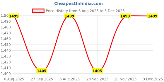 tatacliq.com Pepe Jeans Blue Cotton Regular Fit Checks Shirt pepe jeans Price History Graph from 6 Aug 2025 to 3 Dec 2025