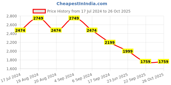 tatacliq.com Pepe Jeans Blue Cotton Regular Fit Distressed Jeans pepe jeans Price History Graph from 17 Jul 2024 to 26 Oct 2025