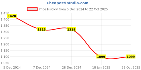 tatacliq.com Pepe Jeans Blue Cotton Regular Fit Floral Print Shirt pepe jeans Price History Graph from 5 Dec 2024 to 21 Oct 2025