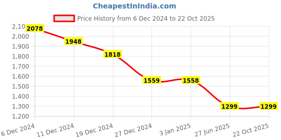 tatacliq.com Pepe Jeans Blue Cotton Regular Fit Floral Print Shirt pepe jeans Price History Graph from 6 Dec 2024 to 21 Oct 2025