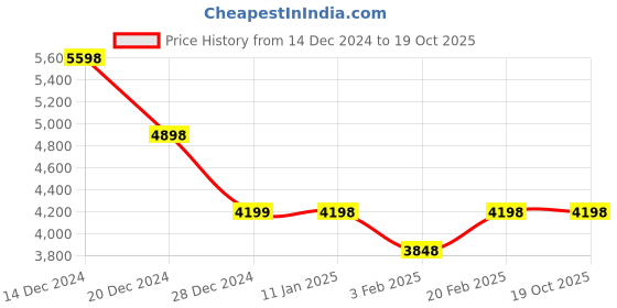 tatacliq.com Pepe Jeans Blue Cotton Regular Fit Jacket pepe jeans Price History Graph from 14 Dec 2024 to 17 Oct 2025