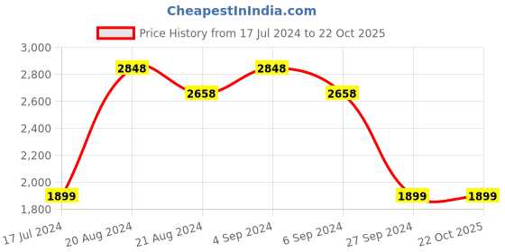 tatacliq.com Pepe Jeans Blue Cotton Regular Fit Jeans pepe jeans Price History Graph from 17 Jul 2024 to 22 Oct 2025