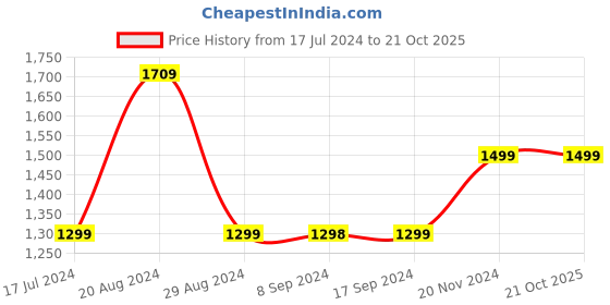 tatacliq.com Pepe Jeans Blue Cotton Regular Fit Jeans pepe jeans Price History Graph from 17 Jul 2024 to 21 Oct 2025