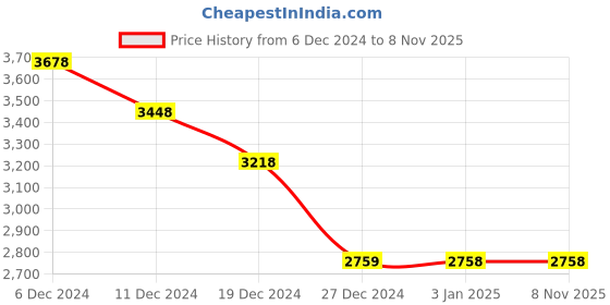 tatacliq.com Pepe Jeans Blue Cotton Regular Fit Jeans pepe jeans Price History Graph from 6 Dec 2024 to 7 Nov 2025