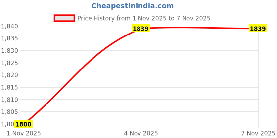 tatacliq.com Pepe Jeans Blue Cotton Regular Fit Jeans pepe jeans Price History Graph from 1 Nov 2025 to 3 Nov 2025