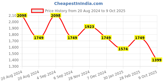 tatacliq.com Pepe Jeans Blue Cotton Regular Fit Printed Hooded Sweatshirts pepe jeans Price History Graph from 20 Aug 2024 to 9 Oct 2025