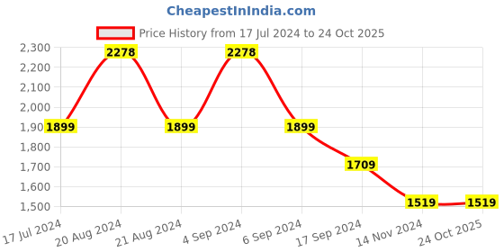 tatacliq.com Pepe Jeans Blue Cotton Regular Fit Printed Shirt pepe jeans Price History Graph from 17 Jul 2024 to 23 Oct 2025