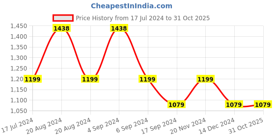 tatacliq.com Pepe Jeans Blue Cotton Regular Fit Printed Shirt pepe jeans Price History Graph from 17 Jul 2024 to 31 Oct 2025