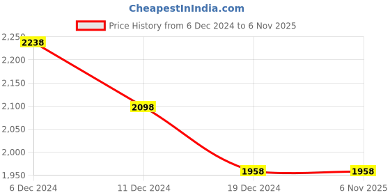 tatacliq.com Pepe Jeans Blue Cotton Regular Fit Printed Shirt pepe jeans Price History Graph from 6 Dec 2024 to 6 Nov 2025