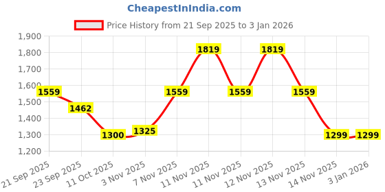 tatacliq.com Pepe Jeans Blue Cotton Regular Fit Printed Sweatshirt pepe jeans Price History Graph from 21 Sep 2025 to 30 Dec 2025