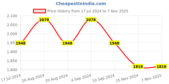 tatacliq.com Pepe Jeans Blue Cotton Regular Fit Shirt pepe jeans Price History Graph from 17 Jul 2024 to 5 Nov 2025