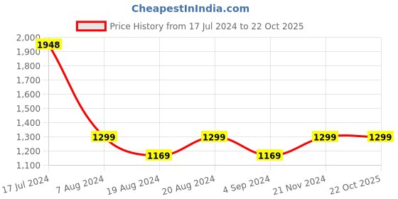 tatacliq.com Pepe Jeans Blue Cotton Regular Fit Shirt pepe jeans Price History Graph from 17 Jul 2024 to 22 Oct 2025