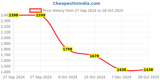 tatacliq.com Pepe Jeans Blue Cotton Regular Fit Striped Shirt pepe jeans Price History Graph from 27 Sep 2024 to 28 Oct 2025