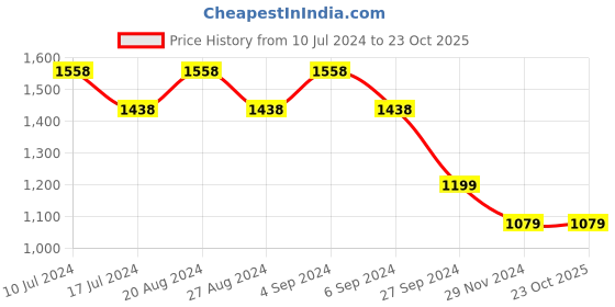 tatacliq.com Pepe Jeans Blue Cotton Shorts pepe jeans Price History Graph from 10 Jul 2024 to 23 Oct 2025