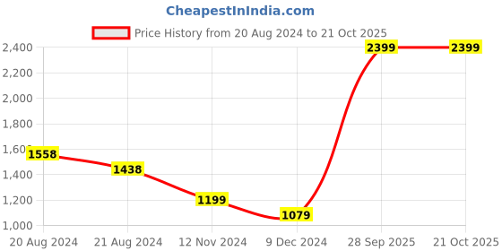 tatacliq.com Pepe Jeans Blue Cotton Shorts pepe jeans Price History Graph from 20 Aug 2024 to 21 Oct 2025
