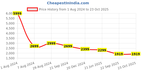 tatacliq.com Pepe Jeans Blue Cotton Skinny Fit Distressed Jeans pepe jeans Price History Graph from 1 Aug 2024 to 23 Oct 2025