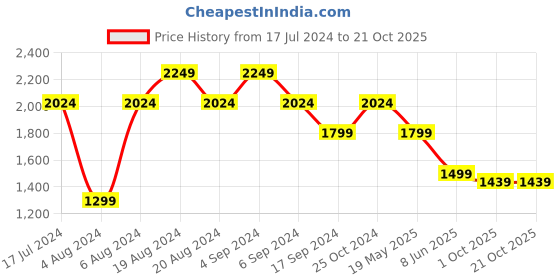 tatacliq.com Pepe Jeans Blue Cotton Skinny Fit Jeans pepe jeans Price History Graph from 17 Jul 2024 to 20 Oct 2025