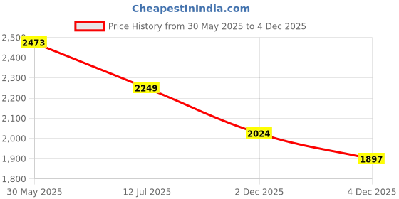 tatacliq.com Pepe Jeans Blue Cotton Skinny Fit Jeans pepe jeans Price History Graph from 30 May 2025 to 4 Dec 2025