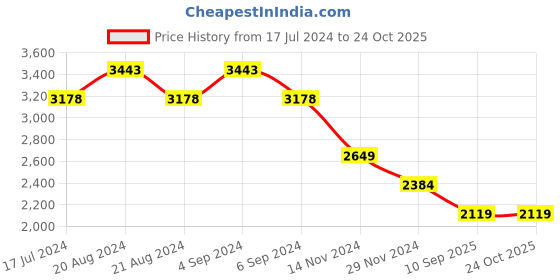 tatacliq.com Pepe Jeans Blue Cotton Slim Fit Distressed Jeans pepe jeans Price History Graph from 17 Jul 2024 to 22 Oct 2025