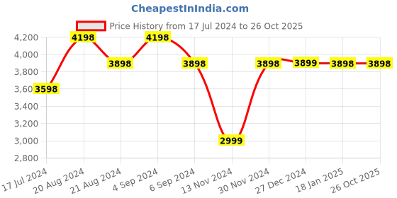 tatacliq.com Pepe Jeans Blue Cotton Slim Fit Jeans pepe jeans Price History Graph from 17 Jul 2024 to 24 Oct 2025
