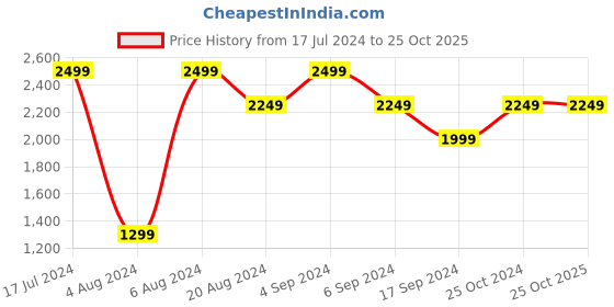 tatacliq.com Pepe Jeans Blue Cotton Slim Fit Jeans pepe jeans Price History Graph from 17 Jul 2024 to 25 Oct 2025