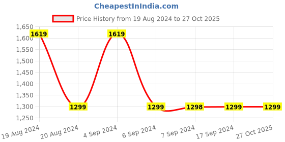 tatacliq.com Pepe Jeans Blue Cotton Slim Fit Jeans pepe jeans Price History Graph from 19 Aug 2024 to 27 Oct 2025