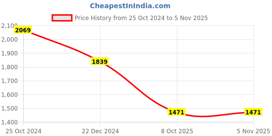 tatacliq.com Pepe Jeans Blue Cotton Slim Fit Jeans pepe jeans Price History Graph from 25 Oct 2024 to 4 Nov 2025